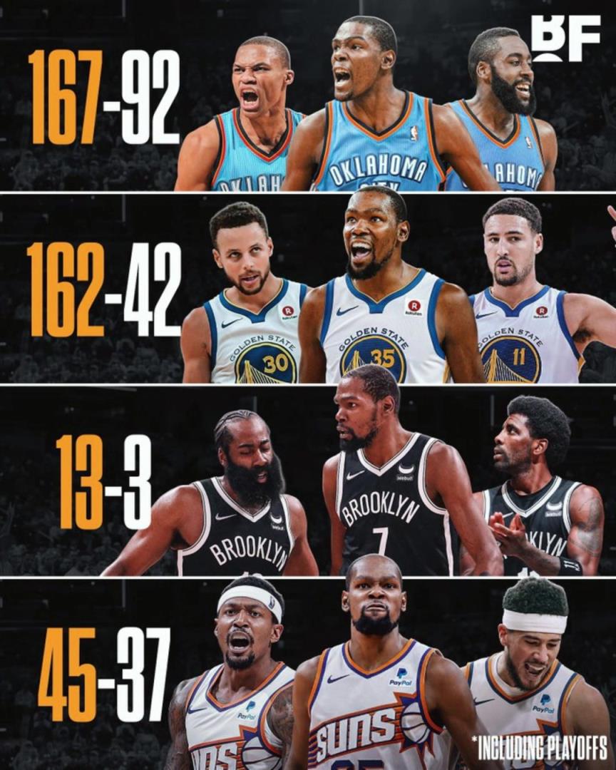 杜蘭特各階段三巨頭勝率：籃網(wǎng)時(shí)代13-3，太陽時(shí)代拉完了